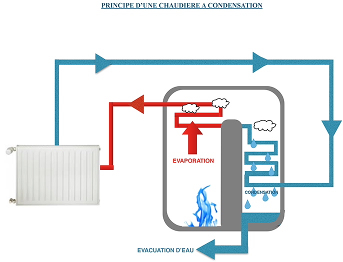 chaudiere-condensation